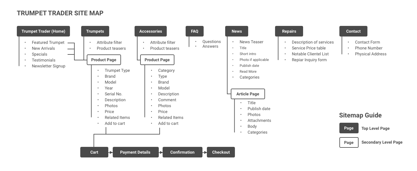 Site map for the Trumpet Trader website.